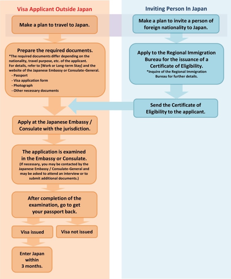 Visa Chart